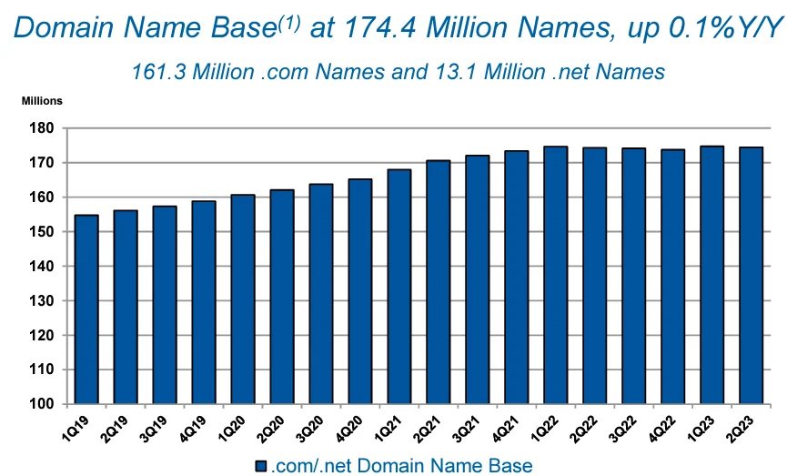 China weighs on .com, .net prices going up: Verisign