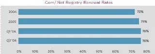 Verisign domain name market note