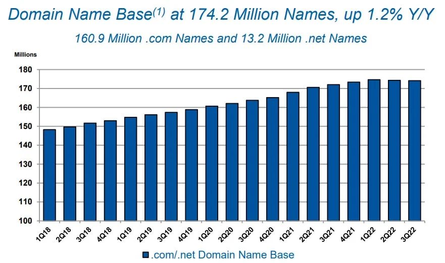 Full year domain guidance (again) — Verisign lowers