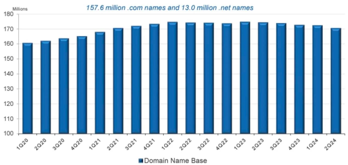 Verisign lowers guidance again following domains shrink in Q2