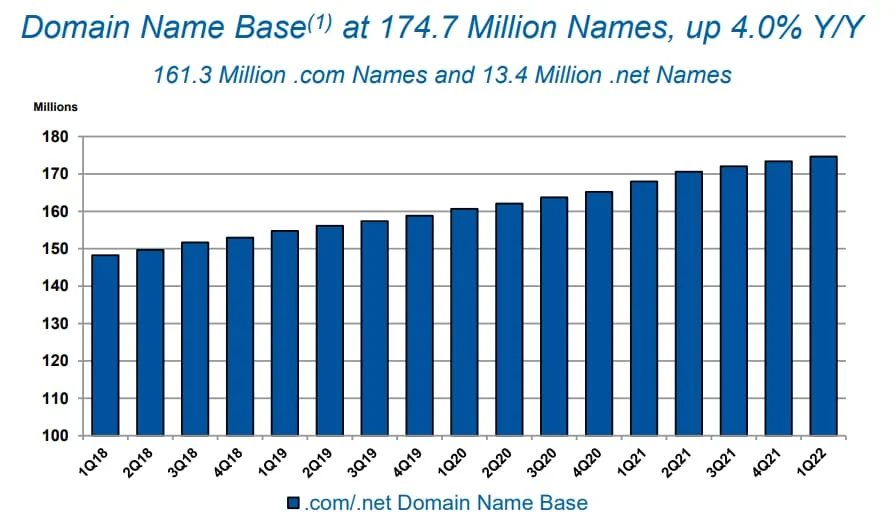 Guidance for domain growth — Verisign lowers
