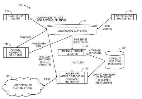 Anomaly detector for domain registries — Verisign patents
