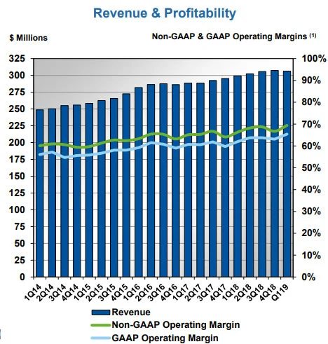 Earnings, nearly 70% operating margin — Verisign posts