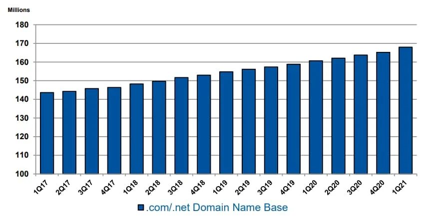 Verisign raises guidance following strong first quarter