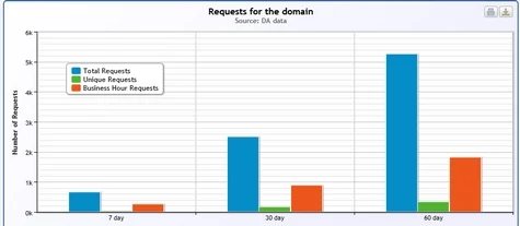 VeriSign releases more traffic data regarding unregistered domains
