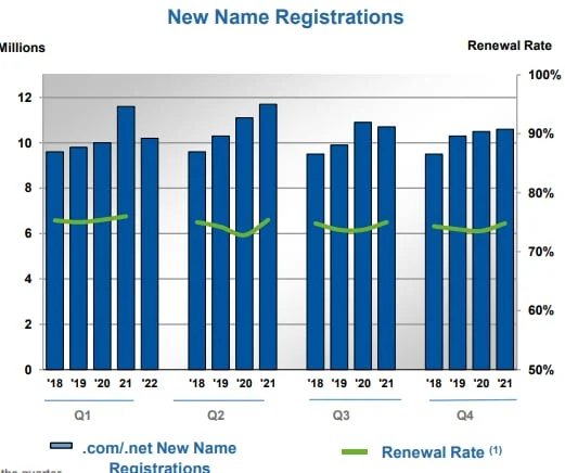 Verisign chart shows strong fresh registration growth in 2020 and 2021
