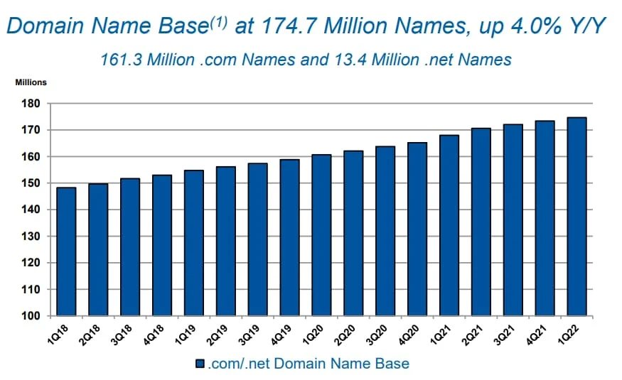 Base fell last quarter. Is it peak .com? — Verisign’s domain