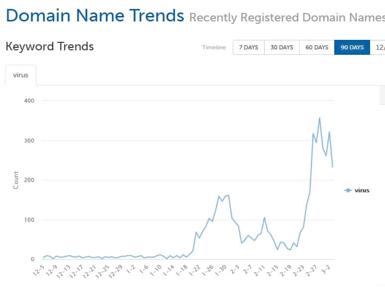 Name registrations surge with novel coronavirus fears — Virus domain