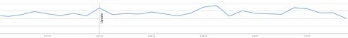 Was Google Mobilegeddon overblown?