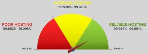 Web host uptime in 2018