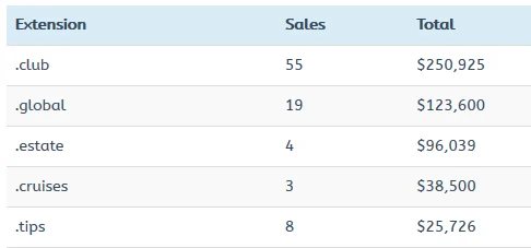 Which fresh TLDs are performing best on the resale market