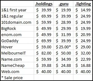 Which registrars have the lowest prices on fresh TLDs? Here’s a price comparison.