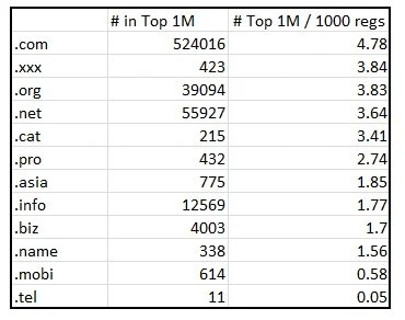 Have the most popular web sites? — Which TLDs