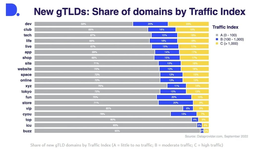 Level domains are truly popular? — Which top