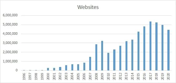 Chart showing a decline in Chinese website growth