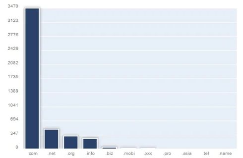 Why you probably don’t need to worry regarding cybersquatting on fresh top level domains