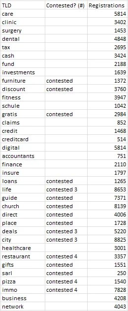 Contested TLDs get more registrations? — Will more