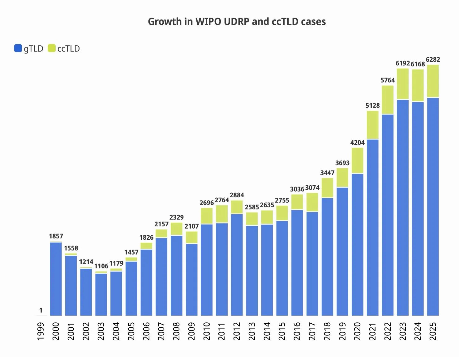 Record number of domain disputes in 2025 — WIPO handles