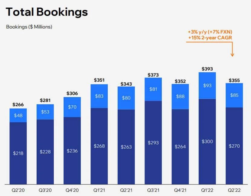 Layoffs as growth slows — Wix plans