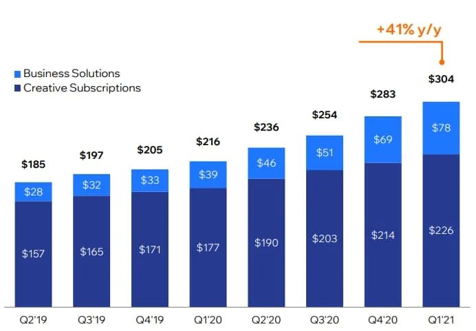 Soars but stock plummets — Wix revenue
