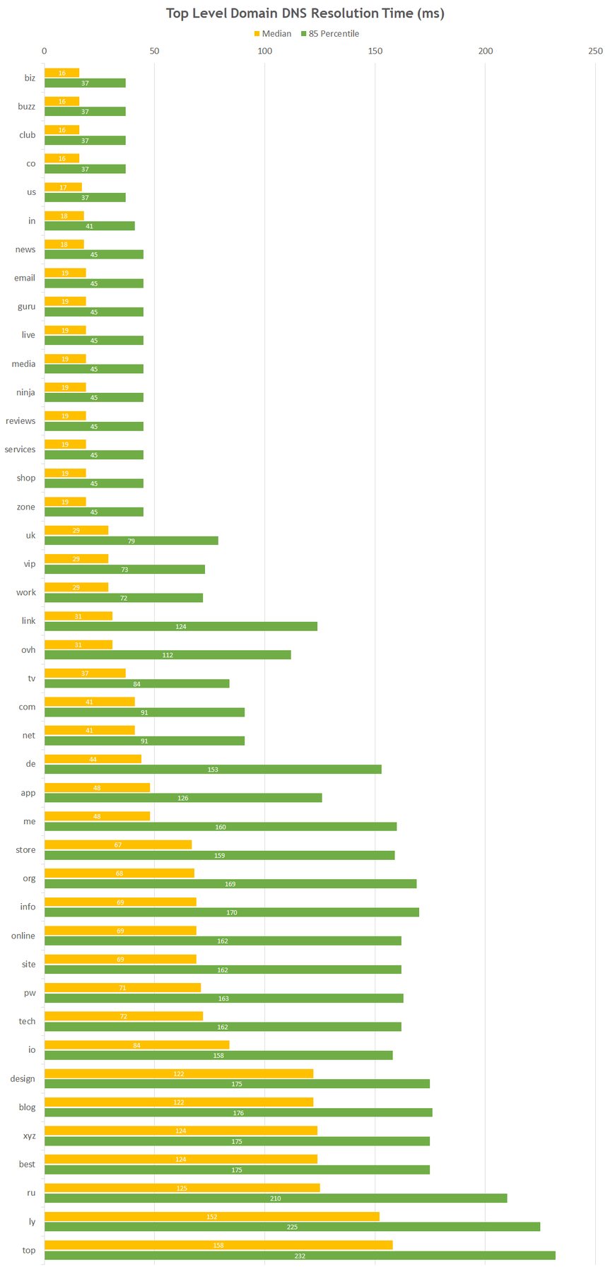 Of top level domain can impact site performance — Your choice
