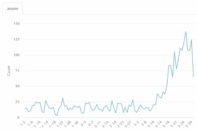 Zoom domain registrations skyrocket