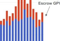 Escrow.com Revenue Recovers After China, Account Verification Hurdles