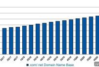 Verisign Extends Strong Performance, Elevates Outlook