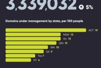 Australia’s .au Domain Thrives