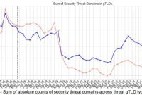 ICANN: Is DNS Abuse Actually Declining?
