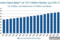 Verisign’s Domain Decline: Is .com’s Dominance Fading