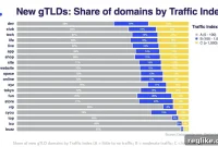 What TLDs are driving the most web traffic?