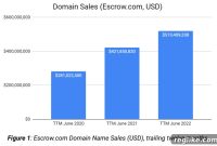 Escrow.com Reports $256 Million in H1 2022 Domain Sales
