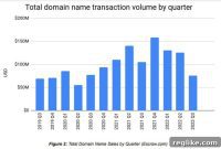 Escrow.com’s Domain Resale Market Dives in Q3