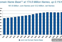 Verisign’s Q1 Domain Growth Signals Continued Internet Expansion