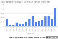 Domain Name Escrow Soars in First Quarter