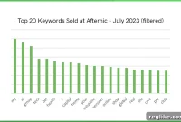 Afternic’s Top 3 Selling Keywords Hold Firm