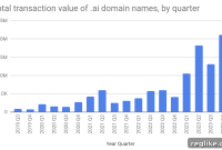 Escrowcom Reveals Q4 Domain Sales Plunge Yet AI Domains Soar
