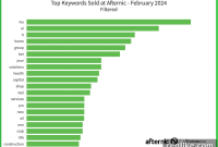 Decoding Hot Keywords in Aftermarket Domain Sales