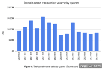 Escrow.com Sees Surge in Domain Sales