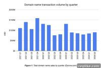 Domain Sales Maintain Strong Momentum at Escrow.com