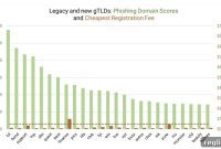 New Report Exposes Top TLDs and Registrars Hosting Phishing Sites