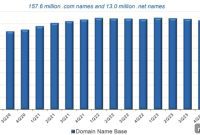 Verisign Slashes Outlook as Domains Dwindle