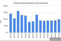 Escrow.com’s Q3 Domain Sales Soar to $99 Million