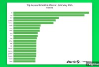 An Agent’s Reign on Top Domain Keywords Is Fleeting