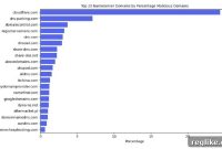 Threat Landscape: 400,000 Malicious Domains Uncovered