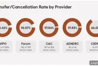 UDRP’s Current Landscape: What the Data Reveals