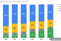 Leading the AI Domain Trend: 28% of YC and Techstars Startups Choose .AI