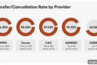 UDRP Decisions Soar 10% in Third Quarter