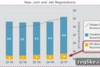 128 Million Domain Names Registered, Verisign’s Domain Parking Insights